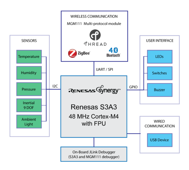ARIS EDGE IoT board