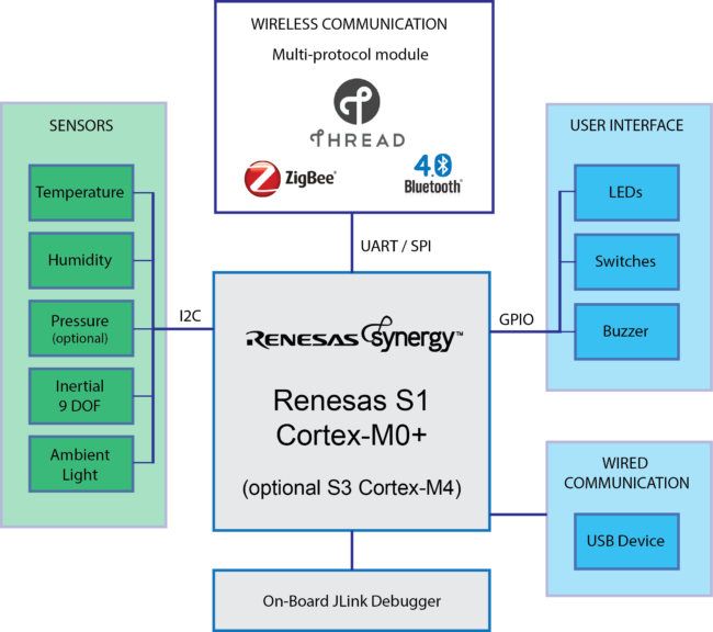 ARIS EDGE IoT board